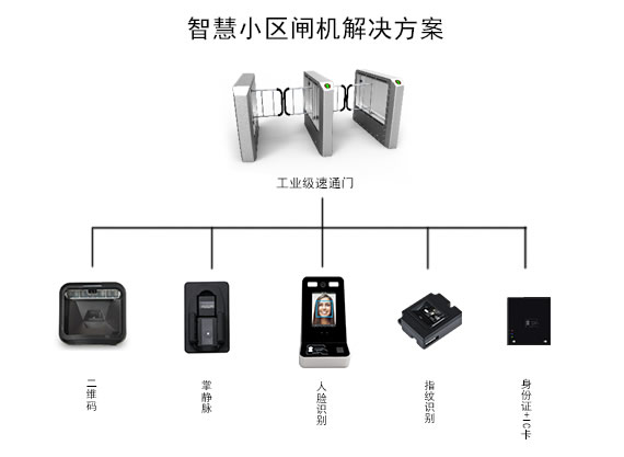 智慧小區(qū)閘機(jī)解決方案