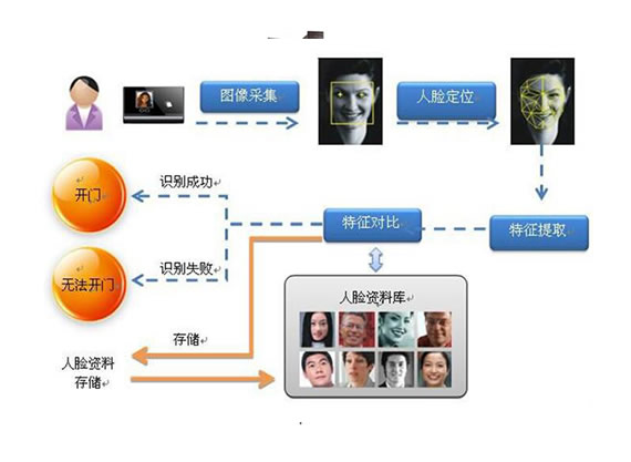 蕪湖人臉識(shí)別閘機(jī)系統(tǒng)解決方案