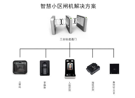 智慧小區(qū)閘機解決方案